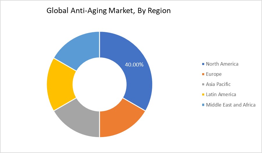 Anti-Aging Market By Region